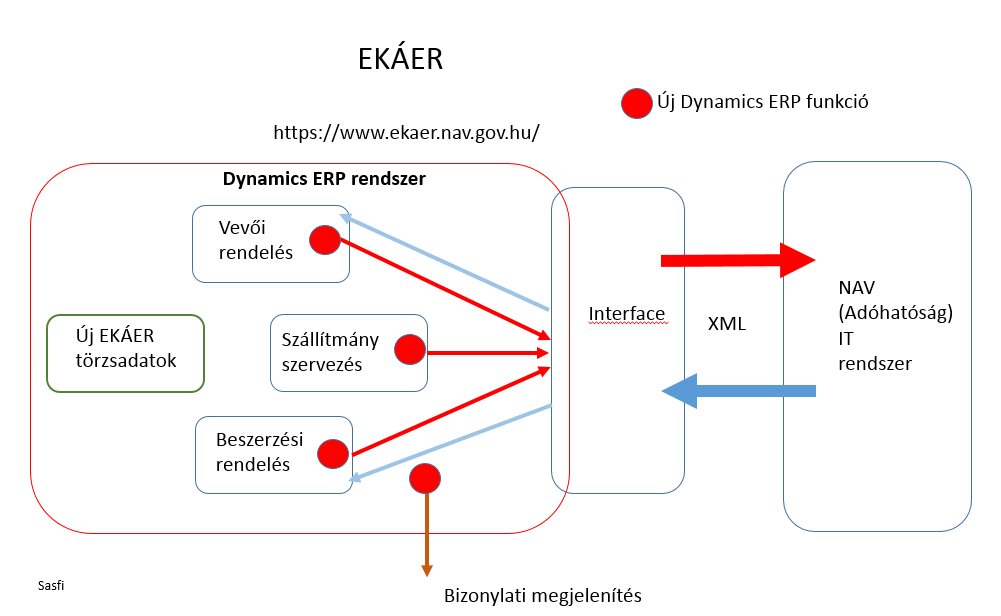 EKÁER