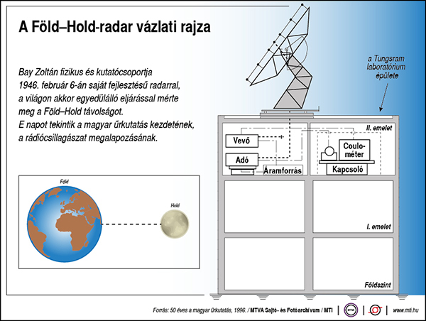 Bay Zoltán radar-kísérlete